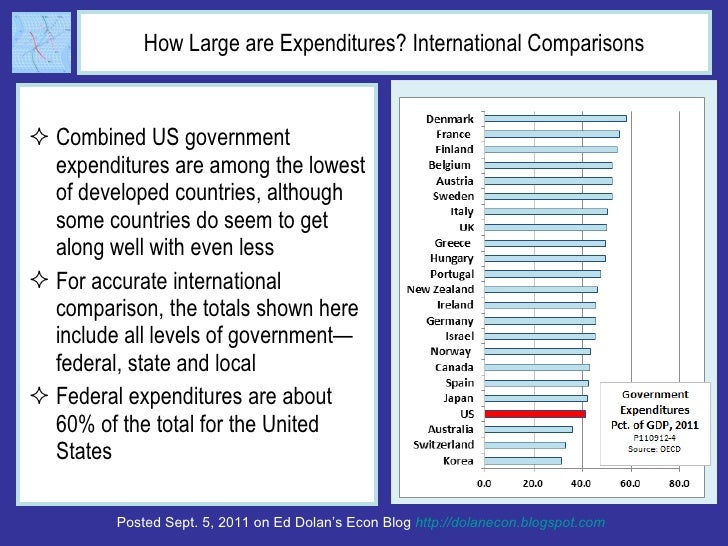 How Large are Expenditures? International Comparisons <ul><li>Combined US government expenditures are among the lowest of ...
