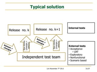 Typical solution

New stories
(changes +
defects)

New stories
(changes +
defects)

Release no. k

Release no. k+1

Independent test team
Lviv November 7th 2013

Internal tests

External tests
• Acceptance
• UAT
• Exploratory
• Nonfunctional
• Scenario based
31/37

 