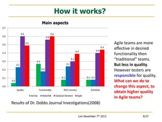 How it works?
Main aspects
0.7
0.6

0.6

0.6
0.6
0.5

0.5

0.4
0.4

0.4

0.4
0.3

0.3

0.3

0.2

0.2
0.2

0.2

0.1

0.1

0.1 0.1

0.0
0.0
Quality

Functionality
Ad-hoc

Waterfall

ROI (money)
Classical Iterative

Schedule
Agile

Agile teams are more
effective in desired
functionality then
“traditional” teams.
But less in quality.
However testers are
responsible for quality.
What can we do to
change this aspect, to
obtain higher quality
in Agile teams?

Results of Dr. Dobbs Journal Investigations(2008)
Lviv November 7th 2013

8/37

 