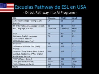 Escuelas Pathway de ESL en USA
- Direct Pathway into Ai Programs -
 