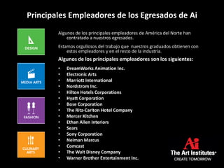 Principales Empleadores de los Egresados de Ai
Algunos de los principales empleadores de América del Norte han
contratado a nuestros egresados.
Estamos orgullosos del trabajo que nuestros graduados obtienen con
estos empleadores y en el resto de la industria.
Algunos de los principales empleadores son los siguientes:
• DreamWorks Animation Inc.
• Electronic Arts
• Marriott International
• Nordstrom Inc.
• Hilton Hotels Corporations
• Hyatt Corporation
• Bose Corporation
• The Ritz-Carlton Hotel Company
• Mercer Kitchen
• Ethan Allen Interiors
• Sears
• Sony Corporation
• Neiman Marcus
• Comcast
• The Walt Disney Company
• Warner Brother Entertainment Inc.
 