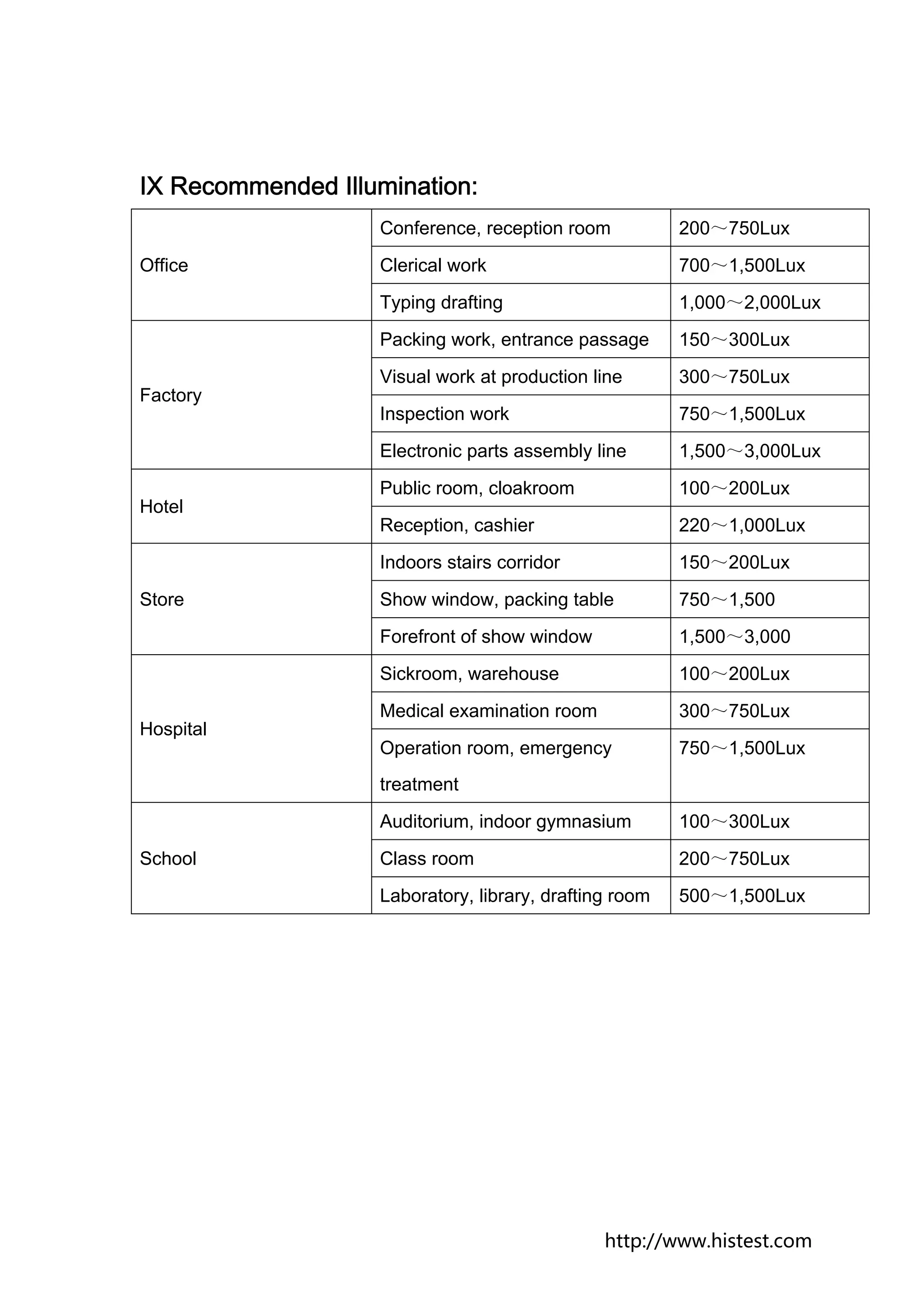 IX Recommended Illumination:
                   Conference, reception room           200～750Lux
Office             Clerical work                        700～1,500Lux
                   Typing drafting                      1,000～2,000Lux
                   Packing work, entrance passage       150～300Lux
                   Visual work at production line       300～750Lux
Factory
                   Inspection work                      750～1,500Lux
                   Electronic parts assembly line       1,500～3,000Lux
                   Public room, cloakroom               100～200Lux
Hotel
                   Reception, cashier                   220～1,000Lux
                   Indoors stairs corridor              150～200Lux
Store              Show window, packing table           750～1,500
                   Forefront of show window             1,500～3,000
                   Sickroom, warehouse                  100～200Lux
                   Medical examination room             300～750Lux
Hospital
                   Operation room, emergency            750～1,500Lux
                   treatment
                   Auditorium, indoor gymnasium         100～300Lux
School             Class room                           200～750Lux
                   Laboratory, library, drafting room   500～1,500Lux




                                               http://www.histest.com
 