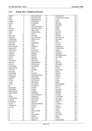 LX 7007 pro IGC V2.02                                                   November 2009


6.4.7   Tabelle aller verfügbaren Phrasen

ZERO             0         DANGEROUS           77       TRANSFER           141
ONE              1         RESTRICTED          78       COMMUNICATION      142
TWO              2         PROHIBITED          79       KILO               143
THREE            3         TERMINAL            80       MILI               144
FOUR             4         CONTROL             81       METER              145
FIVE             5         ZONE                82       METERS             146
SIX              6         TRANSPONDER         83       BARS               147
SEVEN            7         MANDATORY           84       FEET               148
EIGHT            8         MILITARY            85       FEETS              149
NINE             9         OPERATION           86       NAUTIC             150
TEN             10         TYPE                87       MILES              151
ELEVEN          11         PLEASE              88       KNOTS              152
TWELVE          12         NO_TRAFFIC          89       OVERLOAD           153
THIRTEEN        13         DETECTED            90       SQUARE             154
FOURTEEN        14         BAD                 91       PER                155
FIFTEEN         15         AIRSPEED            92       VOLTS              156
SIXTEEN         16         NOT                 93       EVENT              157
SEVENTEEN       17         PRESENT             94       MARKED             158
EIGHTEEN        18         LOW                 95       UNKNOWN            159
NINETEEN        19         BACKUP              96       AREA               160
TWENTY          20         BATTERY             97       AIRWAY             161
THIRTY          21         ERROR               98       GLIDING            162
FOURTY          22         HOUR                99       INFORMATION        163
FIFTY           23         HOURS              100       SECTOR             164
SIXTY           24         MINUTE             101       W                  165
SEVENTY         25         MINUTES            102       ALFA               166
EIGHTY          26         REMAINING          103       BRAVO              167
NINETY          27         ESTIMATE           104       CHARLIE            168
HUNDRED         28         ELAPSED            105       DELTA              169
THOUSAND        29         TIME               106       ECHO               170
TRAFFIC         30         FINISH             107       FOXTROT            171
OCLOCK          31         IN                 108       GOLF               172
WARNING         32         RANGE              109       HOTEL              173
OBSTICLE        33         APPROACHING        110       INDIA              174
VERSION         34         TRAINING           111       JULIET             175
POINT           35         MAXIMUM            112       LINE               176
STALL           36         ALTITUDE           113       LIMA               177
AND             37         DECIMAL            114       MIKE               178
TASK            38         EVATION            115       NOVEMBER           179
IS              39         RUNWAY             116       OSCAR              180
STARTED         40         NINER              117       PAPA               181
FINISHED        41         NEAR               118       QUEBEC             182
RESTARTED       42         INSIDE             119       ROMEO              183
SWITCHING       43         AIRPORT            120       SIERRA             184
TO              44         OUTLANDING         121       TANGO              185
NEXT            45         MARKER             122       UNIFORM            186
TURNPOINT       46         DISTANCE           123       VICTOR             187
CHECK           47         BEARING            124       WHISKEY            188
LANDING         48         TRACK              125       XRAY               189
GEAR            49         GROUNDSPEED        126       YANKEE             190
AIRSPACE        50         TOTAL              127       ZULU               191
CLASS           51         WAIT               128       NORTH              192
A               52         SET                129       EAST               193
B               53         ELEVATION          130       WEST               194
C               54         NO                 131       SOUTH              195
D               55         RESPONSE           132       OUTSIDE            196
E               56         FROM               133       QNH                197
F               57         ANALOG             134       PILOT              198
G               58         DIGITAL            135       CHECKLIST          199

                                            Seite 122
 