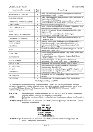 LX 7007 pro IGC V2.02                                                                              November 2009
     Sprachausgabe: Meldung               Typ                               Beschreibung
                                          W/M
                                                   Warnt vor Annäherung an einen Luftraum (gemäß den Settings
APPROACHING TO AIRSPACE                    W
                                                   unter Airspace (Kapitel 3.3.2.5.1)
                                                   Warnt vor dem Erreichen des Höhenlimits(Kapitel den Settings in
WARNING ALTITUDE                           W
                                                   Kapitel (Kapitel 3.3.2.5.2)
                                                   Warnung, dass die LX7007 AU nicht angeschlossen ist (ggf. ein
NO RESPONSE FROM ANALOG UNIT               W
                                                   generelles Problem auf dem RS485 Bus vorhanden ist)
LOW BATTERY                                W       Gemessene Batteriespannung unter 11V
                                                   Wenn Flughöhe minus Elevation des nächsten Flugplatzes ≤ 200m
CHECK LANDING GEAR                         W
                                                   Optional zusätzlich auch über Fahrwerksschalter
                                                   Wenn die IAS unter die definierte Geschwindigkeit fällt (siehe
STALL                                      W
                                                   Kapitel 3.3.2.16)
                                                   Kommt ca. 150m vor dem Erreichen der benötigten
APPROACHING TO FINAL GLIDE                 M
                                                   Endanflughöhe, nur im TSK-Modus aktiv
                                                   Kommt beim Erreichen der benötigten Endanflughöhe, nur im
FINAL GLIDE ESTABLISHED                    M
                                                   TSK-Modus aktiv
TASK DECLARED                              M       Erscheint nach erfolgter Task Deklaration (siehe Kapitel 3.4.5.5)
EVENT MARKED                               M       Nach Aktivierung des Event-Markers (siehe Kapitel 3.1.8)
                                                   Information in der Nähe des Wendepunktsektors (nur TASK
NEAR ZONE                                  M
                                                   Modus), siehe Kapitel 3.3.2.3
                                                   Information in der Nähe des Wendepunktes/Flugplatzes (TP/APT-
NEAR                                       M
                                                   Modus), siehe Kapitel 3.3.2.3
                                                   Einflug in einen Sektor einer Aufgabe (Task Modus, siehe Kapitel
INSIDE ZONE                                M
                                                   3.3.2.4 und 4.2.5)
                                                   Wiederausflug aus einem Sektor einer Aufgabe (Task Modus,
OUTSIDE ZONE                               M
                                                   siehe Kapitel 3.3.2.4 und 4.2.5)
                                                   Weiterschaltung der Task-Navigation auf den nächsten
NEXT TURNPOINT                             M
                                                   Wendepunkt (Task Modus, siehe Kapitel 3.3.2.4 und 4.2.5)
TASK STARTED                               M       Information, dass die Aufgabe gestartet wurde (Kapitel 4.2.3)
                                                   Information über die mögliche Eingabe der Elevation des
SET ELEVATION                              M
                                                   Startflugplatzes (Kapitel 4.1.3)
SET QNH                                    M       Information über die mögliche Eingabe des QNH´s (Kapitel 4.1.3)
                                                   Information über die Möglichkeit, einen Piloten aus der Liste zu
SELECT PILOT                               M
                                                   wählen (Kapitel 3.3.2.9 und 4.1)
                                                   Information, dass sich das Flugzeug 2 min vor der Ziellinie
TWO MINUTES                                M
                                                   befindet
CHECK GEAR                                 M       Erinnerung, das Fahrwerk einzufahren, 15min nach dem Start
                                        Tabelle: Sprachmeldung des LX7007

Die Einstellung der Sprachausgabe erfolgt vollständig über das LX7007, dies wird jetzt im folgenden Abschnitt
beschrieben. Das Menü ist zweiseitig aufgebaut. Auf der ersten Seite werden die Grundeinstellungen, und die Art der
gewünschten Meldungen definiert. Auf der zweiten Seite (über “FLARM VOICES”) können die FLARM-
Verkehrsmeldungen angepasst werden

VOICE VOL:        Lautstärkeregelung der Sprachmeldungen (LX7007 und FLARM). Wird natürlich mitbestimmt
                  durch die Wahl der Lautstärke am Lautstärkeregler des LX7007.
MIXER:            Definiert das Lautstärkeverhältnis zwischen Vario und Sprachmeldung während einer Nachricht in
                  Prozent.
LX 7007 Warnings: Wenn aktiviert ( ), werden alle vom LX7007 generierten Warnungen (z.B. Fahrwerk, Luftraum)
                  ausgegeben. Siehe Tabelle




LX 7007 Messages: Wenn aktiviert ( ), werden alle vom LX7007 generierten Informationen (Messages , z.B.
                  Sektor,…) ausgegeben. Siehe Tabelle.


                                                       Seite 32
 