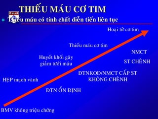 THIEÁU MAÙU CÔ TIM
 Thieáu maùu coù tính chaát dieãn tieán lieân tuïc
BMV khoâng trieäu chöùng
ÑTN OÅN ÑÒNH
ÑTNKOÑ/NMCT CAÁP ST
KHOÂNG CHEÂNH
NMCT
ST CHEÂNH
HEÏP maïch vaønh
Huyeát khoái gaây
giaûm töôùi maùu
Thieáu maùu cô tim
Hoaïi töû cô tim
 