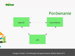Porównanie

      OpenVZ                                Linux-VServer




                           LXC




Grzegorz Nosek | Dni Wolnego Oprogramowania, Bielsko-Biała 2012
 