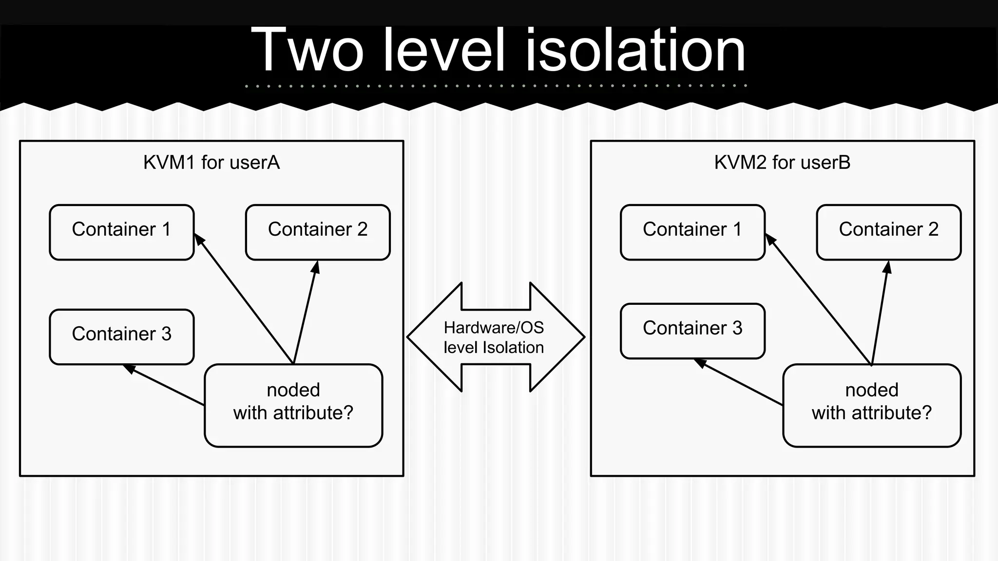 Two level isolation 
KVM1 for userA 
Container 1 Container 2 
Container 3 
KVM2 for userB 
Container 1 Container 2 
Hardware/OS Container 3 
level Isolation 
noded 
with attribute? 
noded 
with attribute? 
 