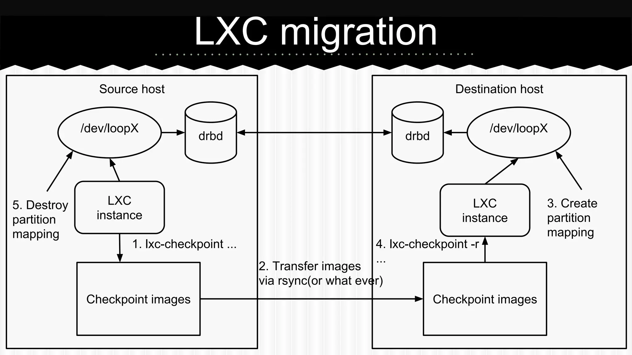 LXC migration 
Source host Destination host 
/dev/loopX drbd drbd /dev/loopX 
LXC 
instance 
4. lxc-checkpoint -r 
... 
2. Transfer images 
via rsync(or what ever) 
1. lxc-checkpoint ... 
LXC 
instance 
Checkpoint images Checkpoint images 
3. Create 
partition 
mapping 
5. Destroy 
partition 
mapping 
 
