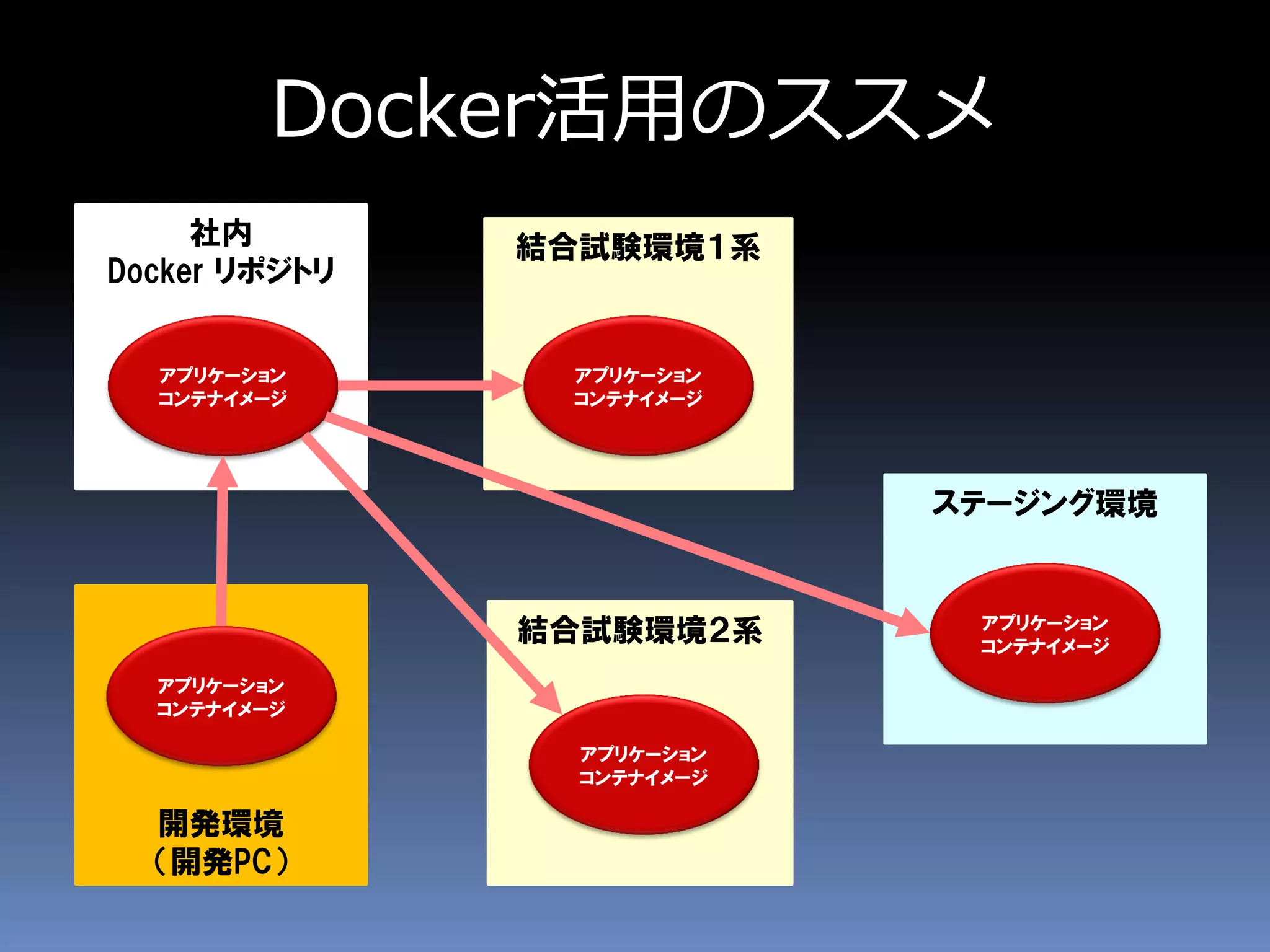 社内
Docker リポジトリ
結合試験環境１系
結合試験環境２系
Docker活用のススメ
開発環境
（開発PC）
アプリケーション
コンテナイメージ
ステージング環境
アプリケーション
コンテナイメージ
アプリケーション
コンテナイメージ
アプリケーション
コンテナイメージ
アプリケーション
コンテナイメージ
 