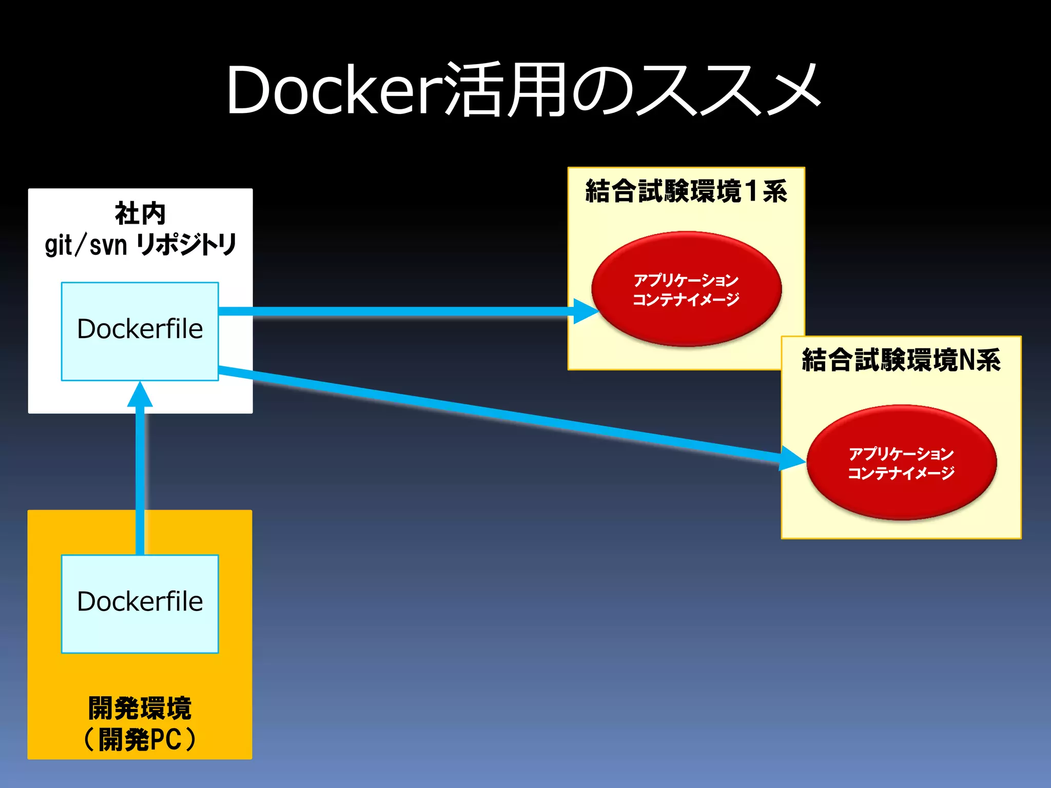 社内
git/svn リポジトリ
結合試験環境１系
Docker活用のススメ
開発環境
（開発PC）
アプリケーション
コンテナイメージ
Dockerfile
Dockerfile
結合試験環境N系
アプリケーション
コンテナイメージ
 