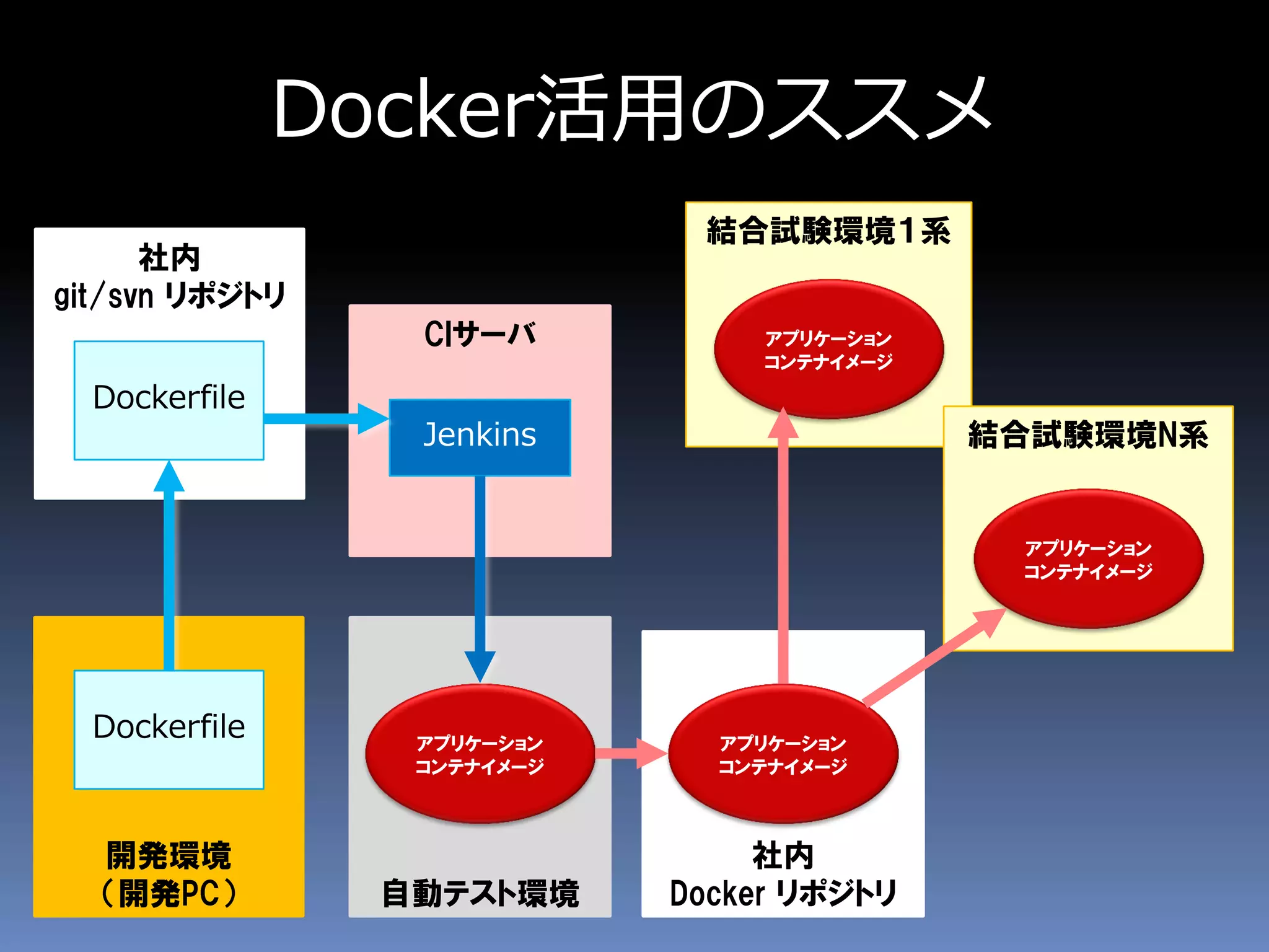 自動テスト環境
社内
git/svn リポジトリ
結合試験環境１系
Docker活用のススメ
開発環境
（開発PC）
アプリケーション
コンテナイメージ
アプリケーション
コンテナイメージ
Dockerfile
Dockerfile
CIサーバ
Jenkins
社内
Docker リポジトリ
アプリケーション
コンテナイメージ
結合試験環境N系
アプリケーション
コンテナイメージ
 