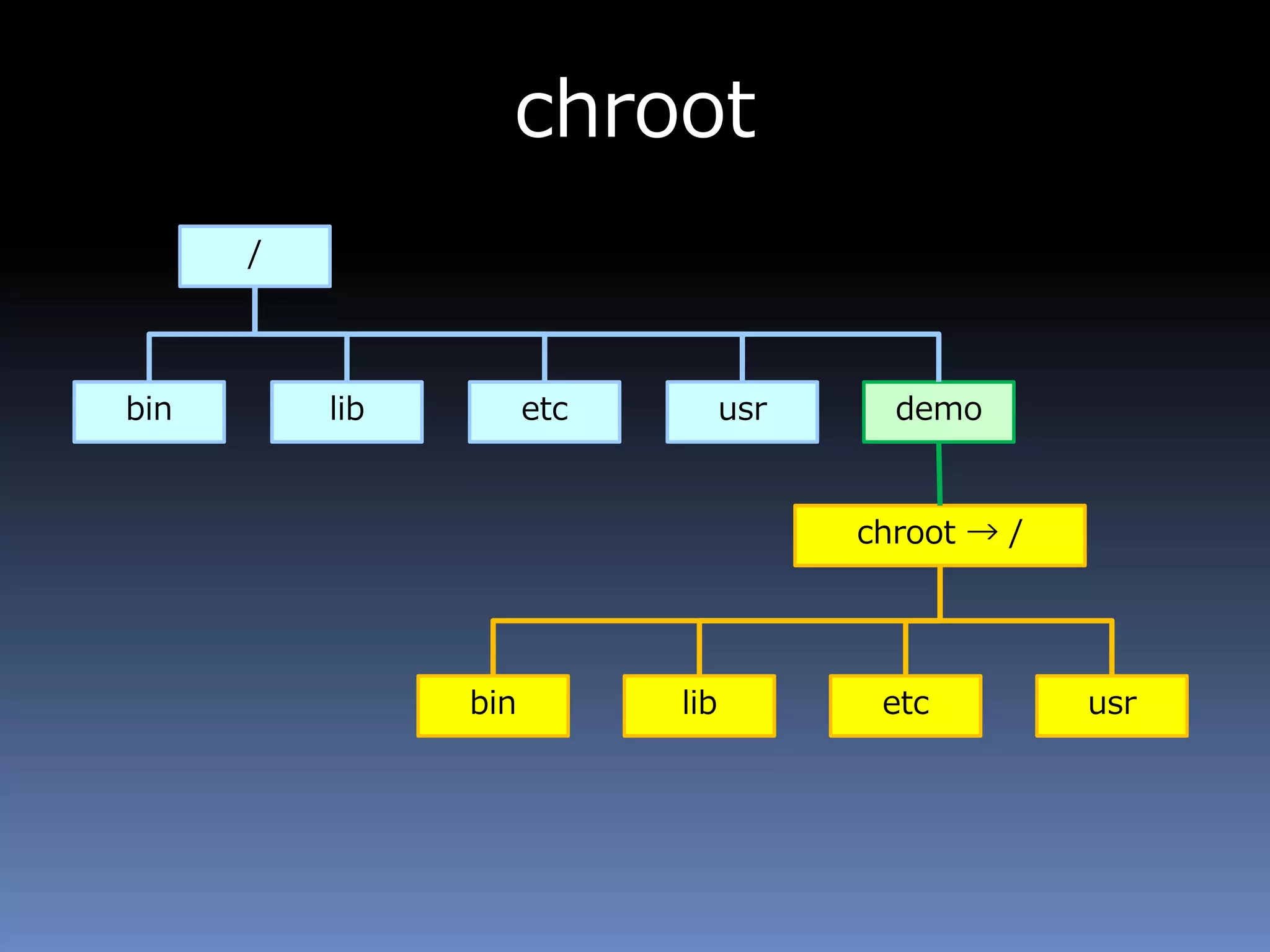 chroot
/
libbin usr demoetc
bin lib
chroot → /
etc usr
 