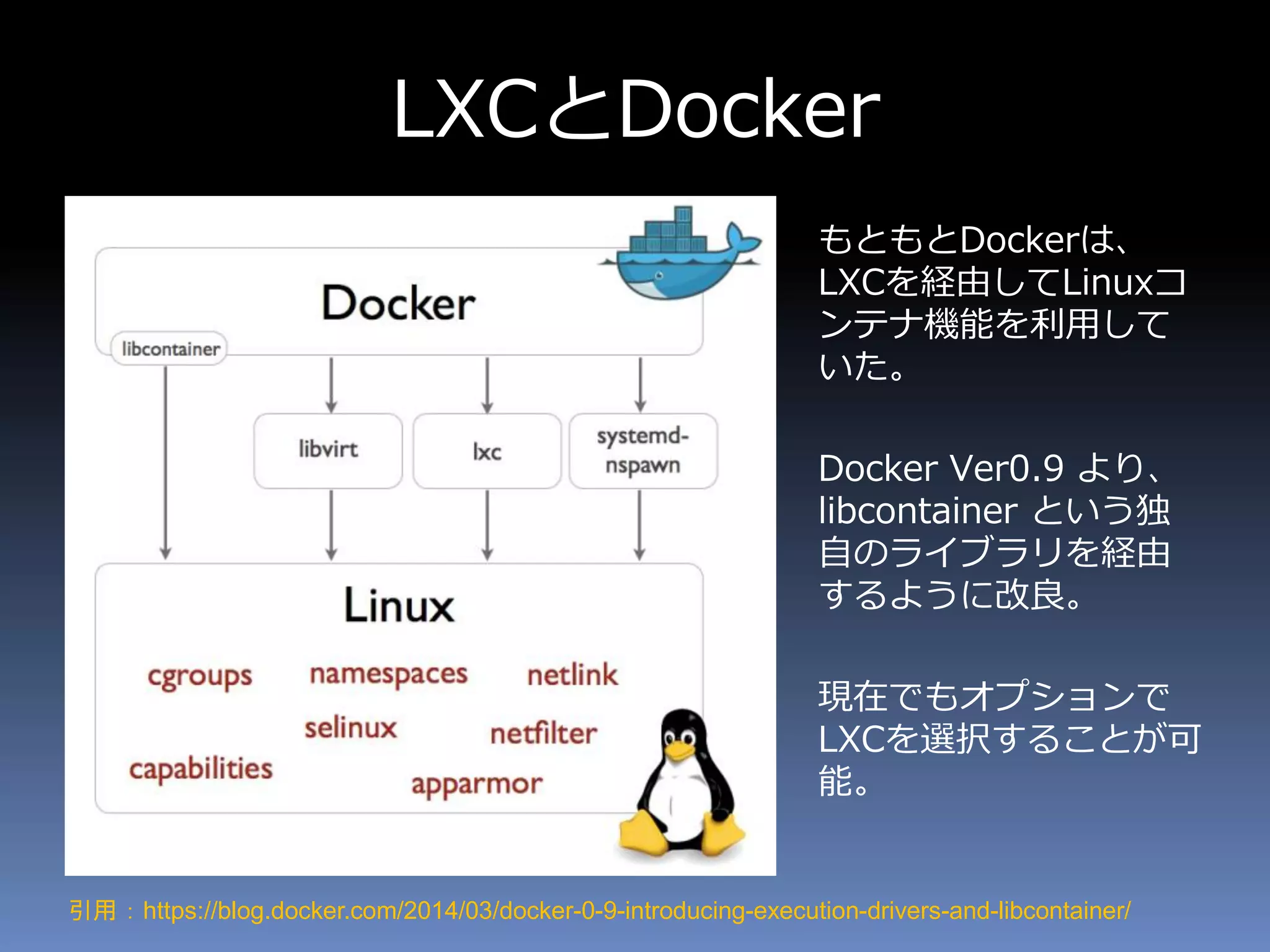 LXCとDocker
もともとDockerは、
LXCを経由してLinuxコ
ンテナ機能を利用して
いた。
Docker Ver0.9 より、
libcontainer という独
自のライブラリを経由
するように改良。
現在でもオプションで
LXCを選択することが可
能。
引用 ： https://blog.docker.com/2014/03/docker-0-9-introducing-execution-drivers-and-libcontainer/
 