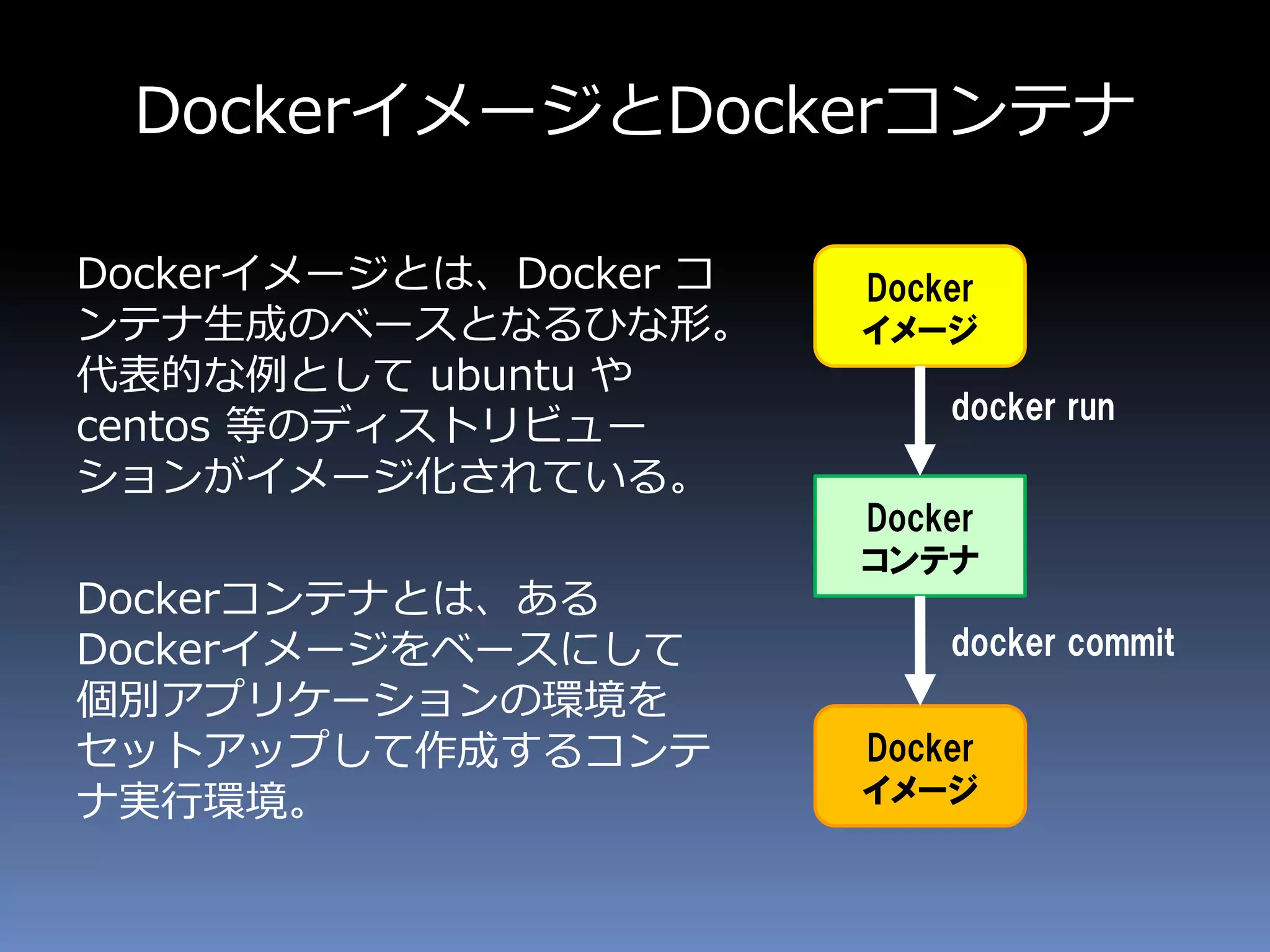 DockerイメージとDockerコンテナ
Dockerイメージとは、Docker コ
ンテナ生成のベースとなるひな形。
代表的な例として ubuntu や
centos 等のディストリビュー
ションがイメージ化されている。
Dockerコンテナとは、ある
Dockerイメージをベースにして
個別アプリケーションの環境を
セットアップして作成するコンテ
ナ実行環境。
Docker
コンテナ
Docker
イメージ
Docker
イメージ
docker run
docker commit
 