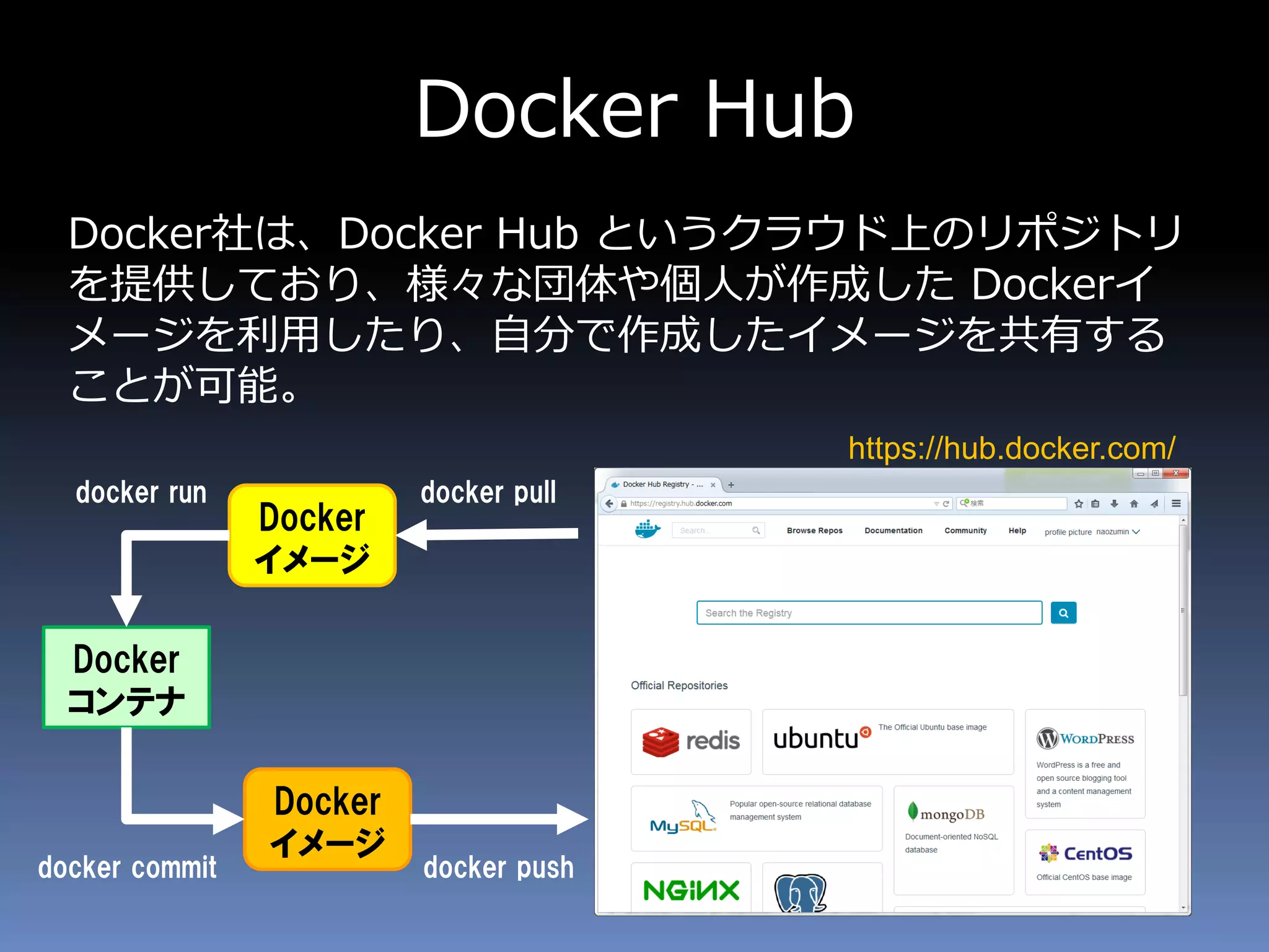 Docker Hub
Docker社は、Docker Hub というクラウド上のリポジトリ
を提供しており、様々な団体や個人が作成した Dockerイ
メージを利用したり、自分で作成したイメージを共有する
ことが可能。
https://hub.docker.com/
Docker
コンテナ
Docker
イメージ
Docker
イメージ
docker run
docker commit
docker pull
docker push
 