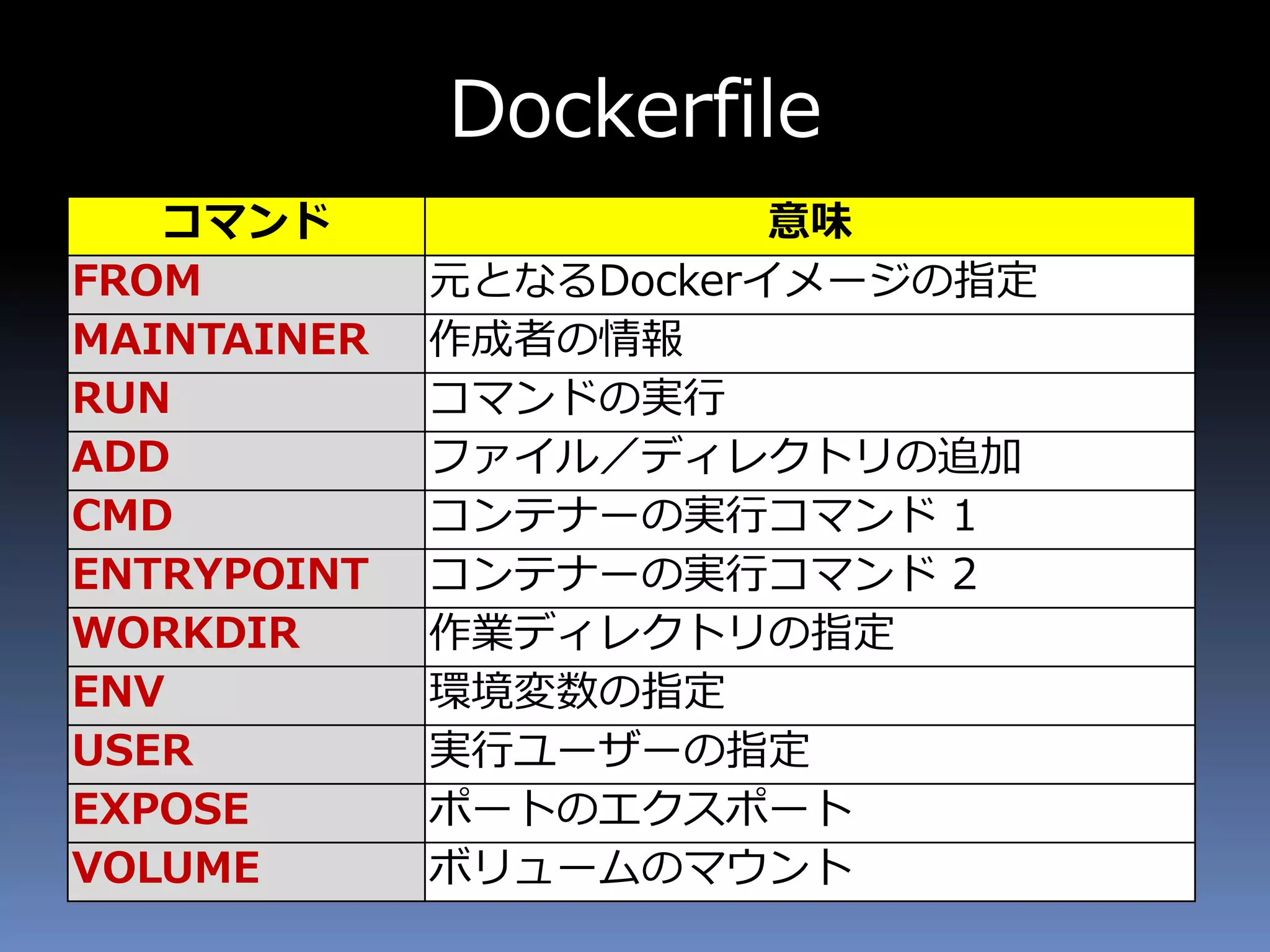 Dockerfile
コマンド 意味
FROM 元となるDockerイメージの指定
MAINTAINER 作成者の情報
RUN コマンドの実行
ADD ファイル／ディレクトリの追加
CMD コンテナーの実行コマンド 1
ENTRYPOINT コンテナーの実行コマンド 2
WORKDIR 作業ディレクトリの指定
ENV 環境変数の指定
USER 実行ユーザーの指定
EXPOSE ポートのエクスポート
VOLUME ボリュームのマウント
 