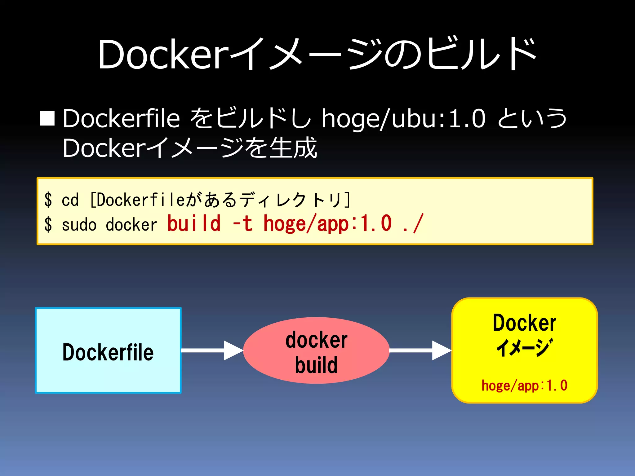 Dockerイメージのビルド
 Dockerfile をビルドし hoge/ubu:1.0 という
Dockerイメージを生成
$ cd [Dockerfileがあるディレクトリ]
$ sudo docker build –t hoge/app:1.0 ./
Dockerfile
docker
build
Docker
ｲﾒｰｼﾞ
hoge/app:1.0
 