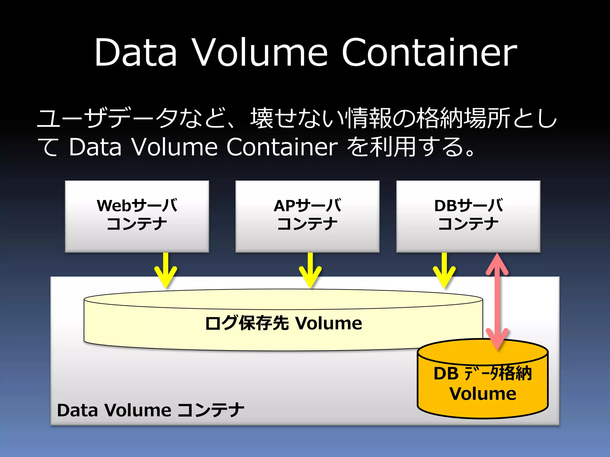 Data Volume Container
ユーザデータなど、壊せない情報の格納場所とし
て Data Volume Container を利用する。
Webサーバ
コンテナ
APサーバ
コンテナ
DBサーバ
コンテナ
Data Volume コンテナ
ログ保存先 Volume
DB ﾃﾞｰﾀ格納
Volume
 