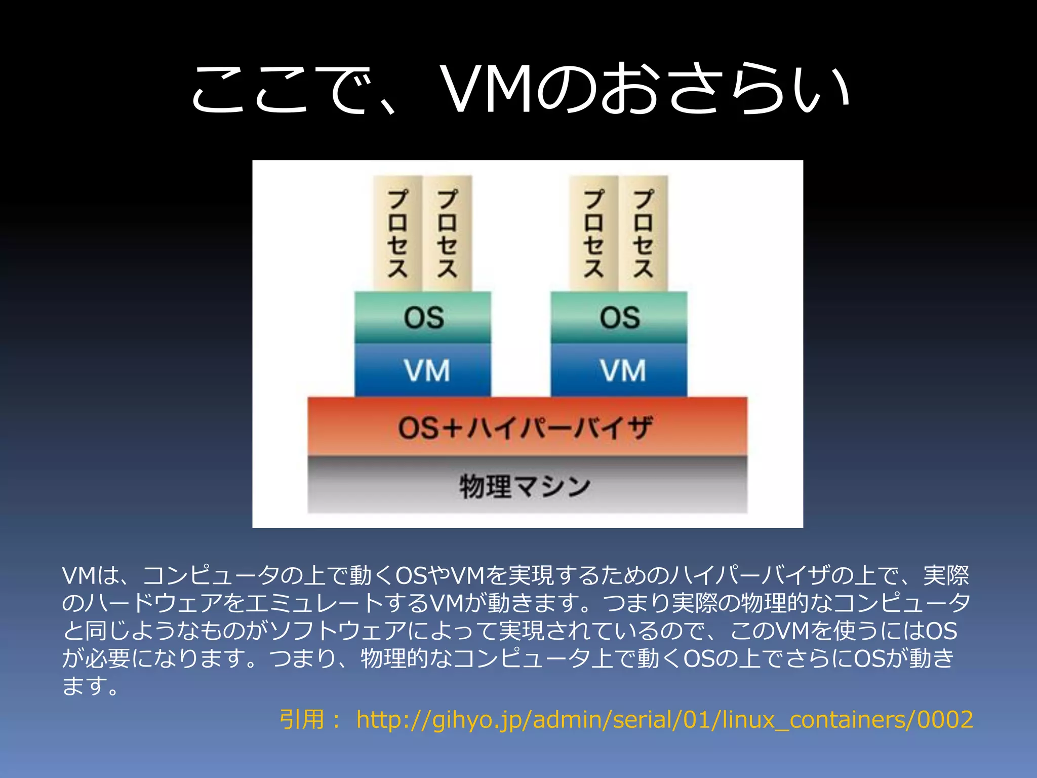 ここで、VMのおさらい
VMは、コンピュータの上で動くOSやVMを実現するためのハイパーバイザの上で、実際
のハードウェアをエミュレートするVMが動きます。つまり実際の物理的なコンピュータ
と同じようなものがソフトウェアによって実現されているので、このVMを使うにはOS
が必要になります。つまり、物理的なコンピュータ上で動くOSの上でさらにOSが動き
ます。
引用： http://gihyo.jp/admin/serial/01/linux_containers/0002
 