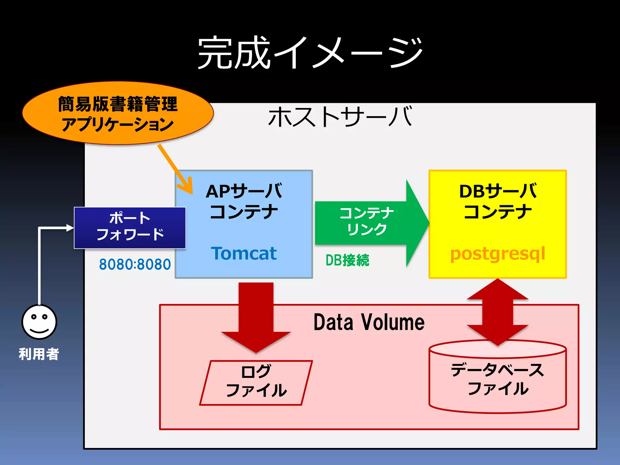 ホストサーバ
Data Volume
完成イメージ
APサーバ
コンテナ
Tomcat
DBサーバ
コンテナ
postgresql
データベース
ファイル
ログ
ファイル
ポート
フォワード
8080:8080
コンテナ
リンク
DB接続
利用者
簡易版書籍管理
アプリケーション
 