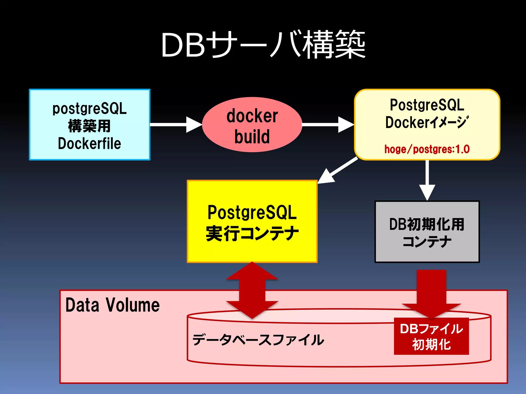 Data Volume
DBサーバ構築
postgreSQL
構築用
Dockerfile
docker
build
PostgreSQL
Dockerｲﾒｰｼﾞ
hoge/postgres:1.0
DB初期化用
コンテナ
データベースファイル
PostgreSQL
実行コンテナ
DBファイル
初期化
 