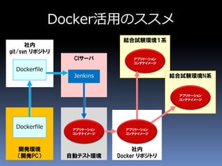 自動テスト環境
社内
git/svn リポジトリ
結合試験環境１系
Docker活用のススメ
開発環境
（開発PC）
アプリケーション
コンテナイメージ
アプリケーション
コンテナイメージ
Dockerfile
Dockerfile
CIサーバ
Jenkins
社内
Docker リポジトリ
アプリケーション
コンテナイメージ
結合試験環境N系
アプリケーション
コンテナイメージ
 