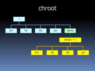 chroot
/
libbin usr demoetc
bin lib
chroot → /
etc usr
 