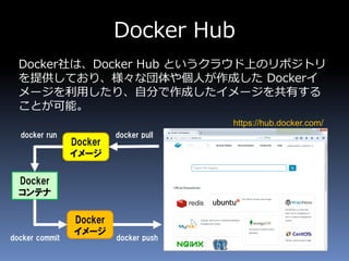 Docker Hub
Docker社は、Docker Hub というクラウド上のリポジトリ
を提供しており、様々な団体や個人が作成した Dockerイ
メージを利用したり、自分で作成したイメージを共有する
ことが可能。
https://hub.docker.com/
Docker
コンテナ
Docker
イメージ
Docker
イメージ
docker run
docker commit
docker pull
docker push
 