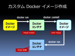 カスタム Docker イメージ作成
Docker
コンテナ
Docker
イメージ
Docker
イメージ
docker run docker commit
Docker
コンテナ
docker run
httpd install
httpd 起動
with httpd
 
