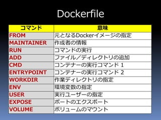 Dockerfile
コマンド 意味
FROM 元となるDockerイメージの指定
MAINTAINER 作成者の情報
RUN コマンドの実行
ADD ファイル／ディレクトリの追加
CMD コンテナーの実行コマンド 1
ENTRYPOINT コンテナーの実行コマンド 2
WORKDIR 作業ディレクトリの指定
ENV 環境変数の指定
USER 実行ユーザーの指定
EXPOSE ポートのエクスポート
VOLUME ボリュームのマウント
 
