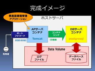 ホストサーバ
Data Volume
完成イメージ
APサーバ
コンテナ
Tomcat
DBサーバ
コンテナ
postgresql
データベース
ファイル
ログ
ファイル
ポート
フォワード
8080:8080
コンテナ
リンク
DB接続
利用者
簡易版書籍管理
アプリケーション
 