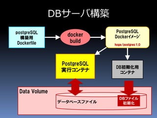 Data Volume
DBサーバ構築
postgreSQL
構築用
Dockerfile
docker
build
PostgreSQL
Dockerｲﾒｰｼﾞ
hoge/postgres:1.0
DB初期化用
コンテナ
データベースファイル
PostgreSQL
実行コンテナ
DBファイル
初期化
 