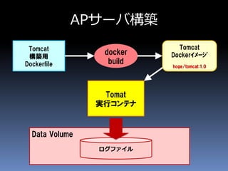Data Volume
APサーバ構築
Tomcat
構築用
Dockerfile
docker
build
Tomcat
Dockerｲﾒｰｼﾞ
hoge/tomcat:1.0
ログファイル
Tomat
実行コンテナ
 