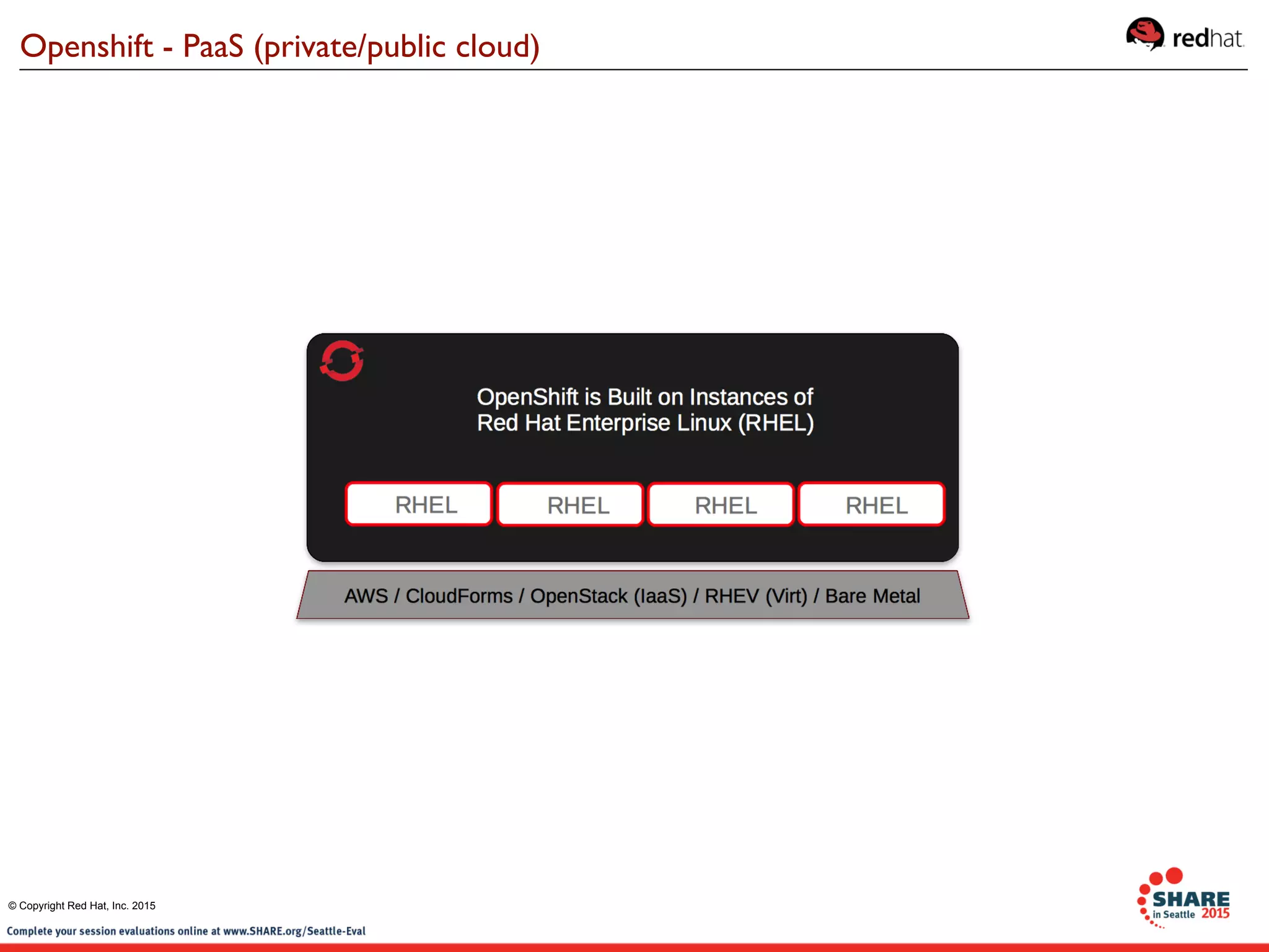 Openshift - PaaS (private/public cloud)
© Copyright Red Hat, Inc. 2015
 