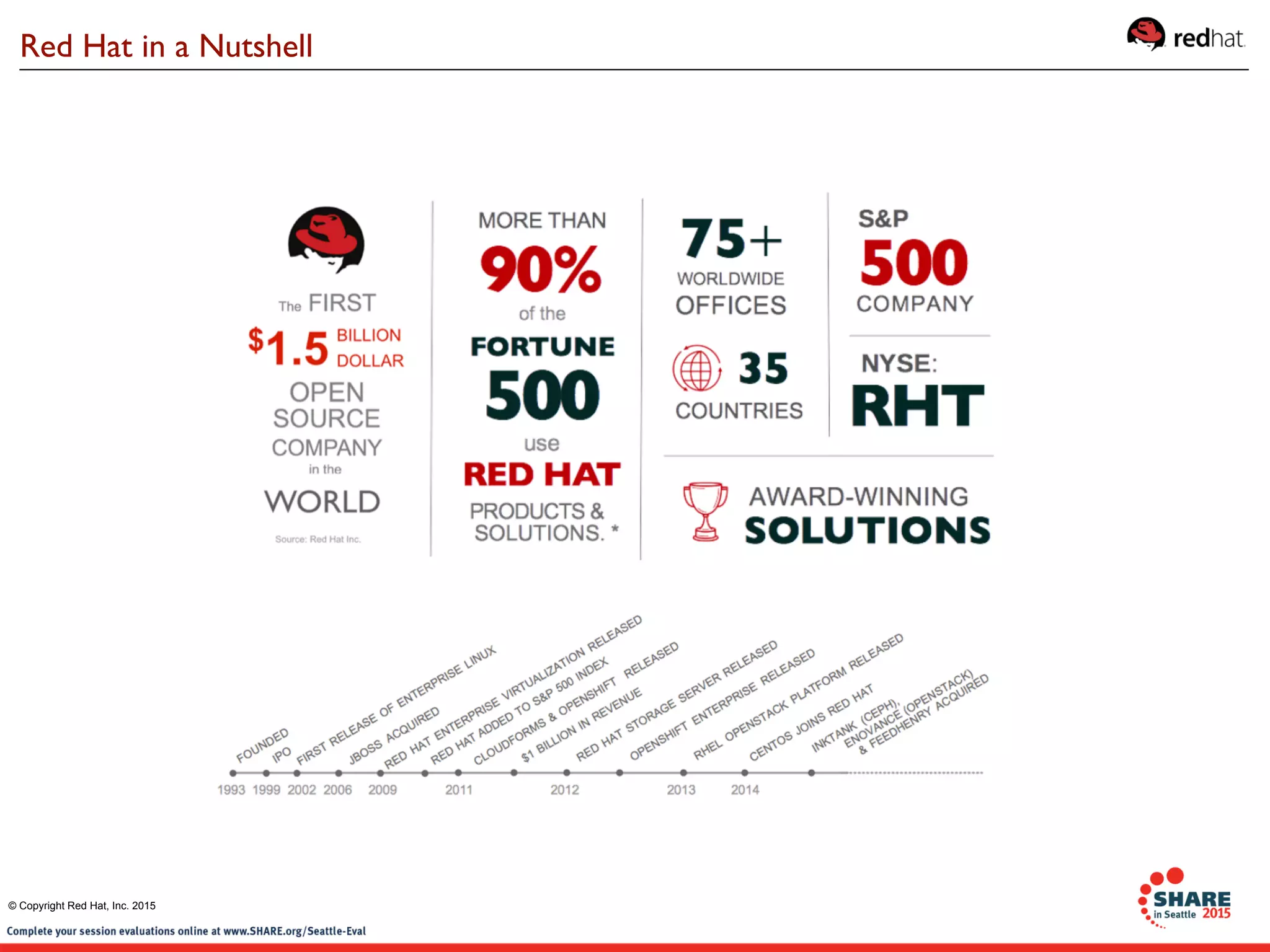Red Hat in a Nutshell
© Copyright Red Hat, Inc. 2015
 