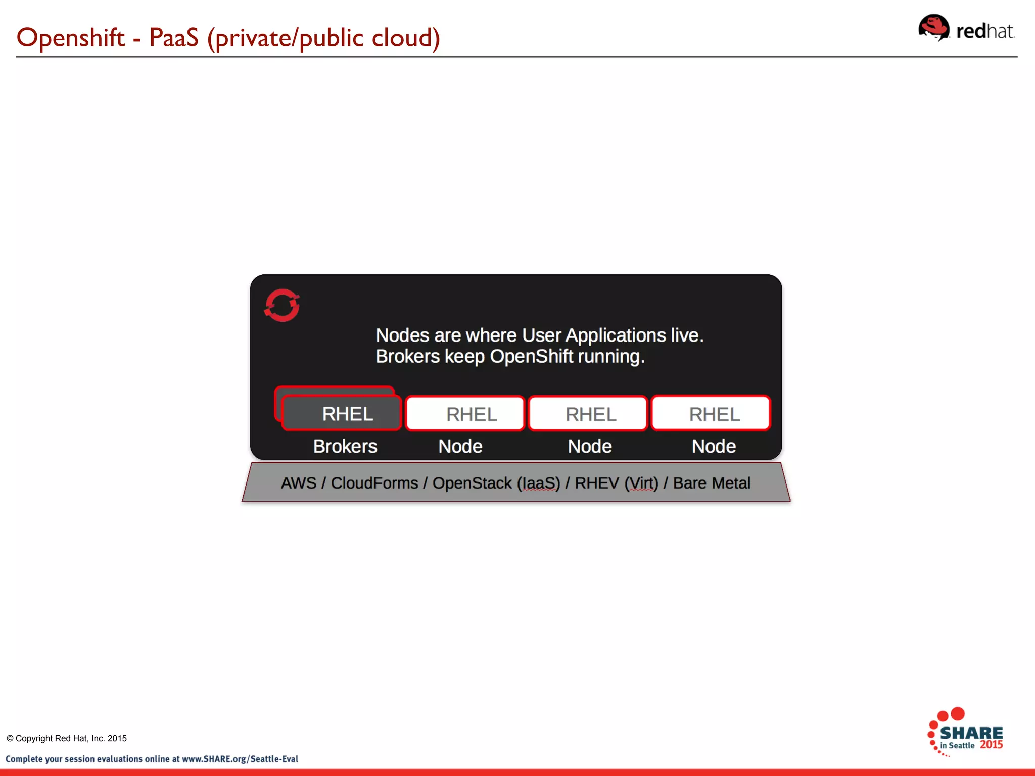 Openshift - PaaS (private/public cloud)
© Copyright Red Hat, Inc. 2015
 