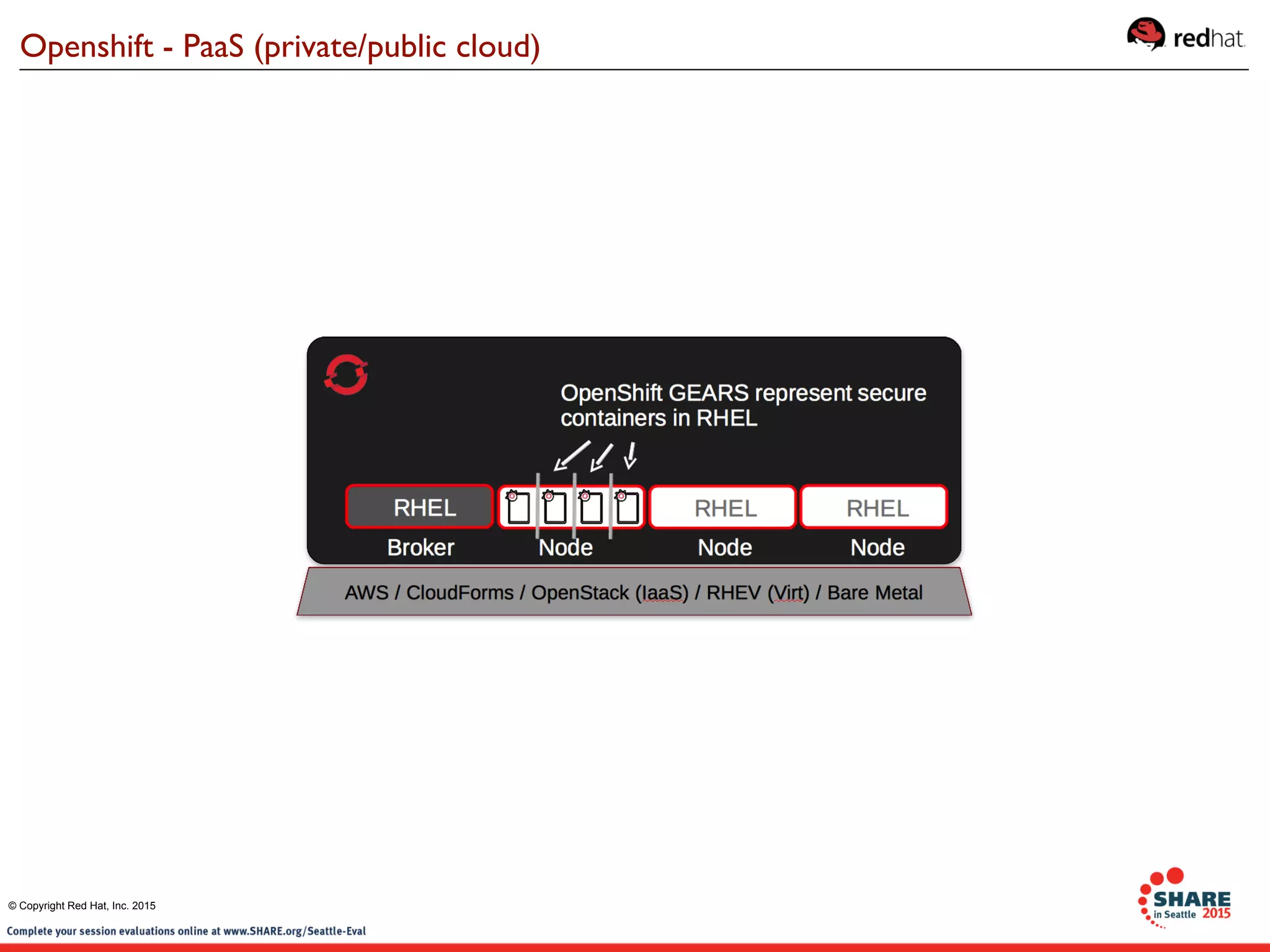 Openshift - PaaS (private/public cloud)
© Copyright Red Hat, Inc. 2015
 