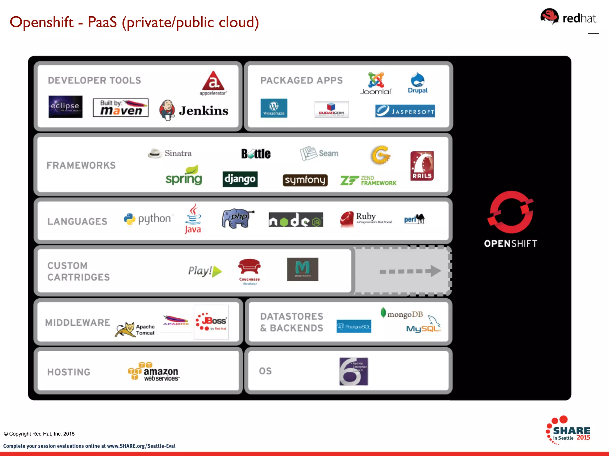 Openshift - PaaS (private/public cloud)
© Copyright Red Hat, Inc. 2015
 