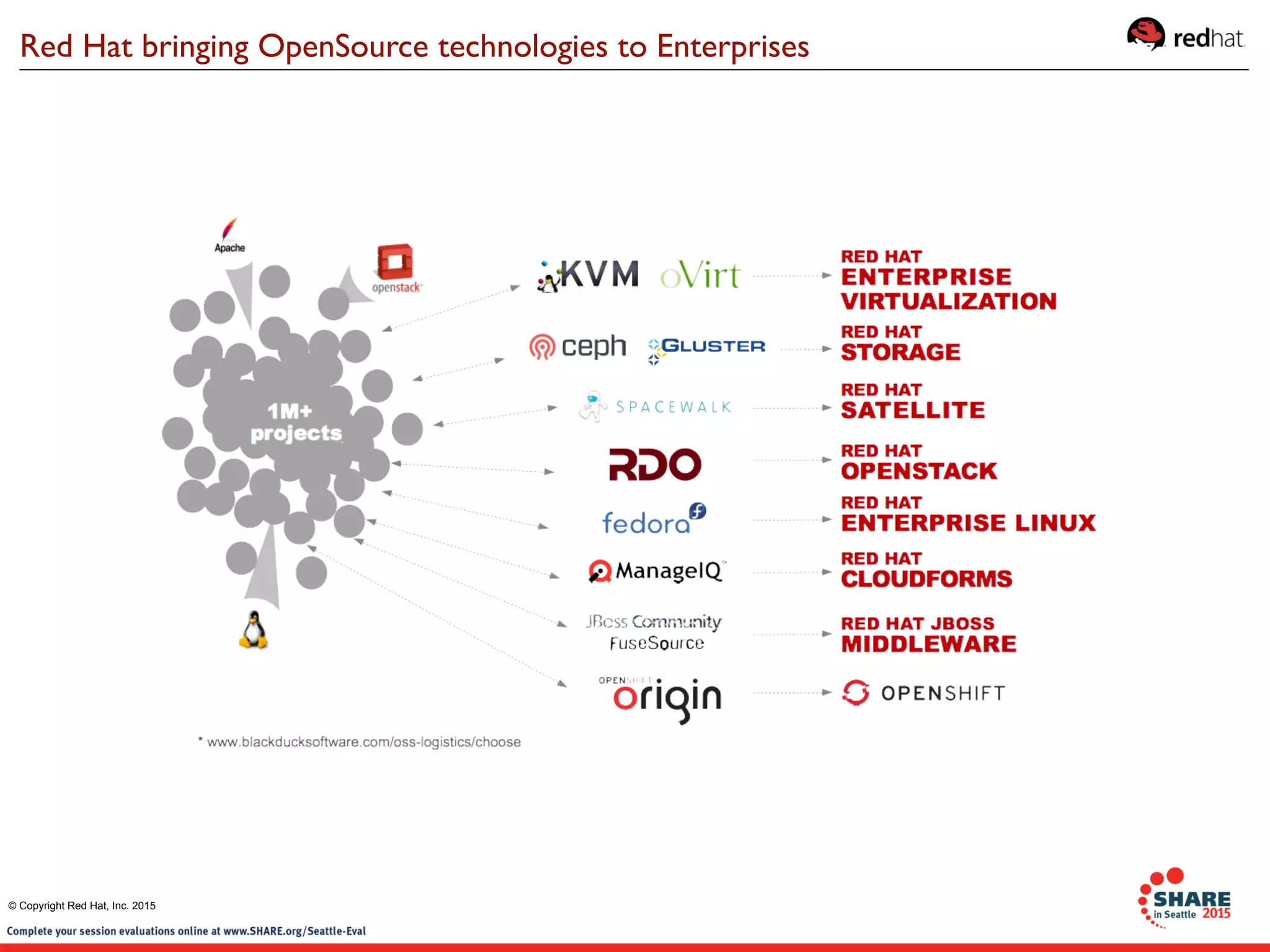 Red Hat bringing OpenSource technologies to Enterprises
© Copyright Red Hat, Inc. 2015
 