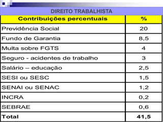 Contribuições percentuais %
Previdência Social 20
Fundo de Garantia 8,5
Multa sobre FGTS 4
Seguro - acidentes de trabalho 3
Salário – educação 2,5
SESI ou SESC 1,5
SENAI ou SENAC 1,2
INCRA 0,2
SEBRAE 0,6
Total 41,5
DIREITO TRABALHISTA
 