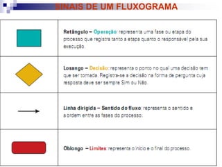 SINAIS DE UM FLUXOGRAMA
 