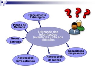 Utilização das
Informações
levantadas junto aos
cidadãos
Planejamento
Estratégico
Planos de
Melhoria
Novos
Serviços
Adequações
Infra-estrutura
Adequações
de rotinas
Capacitação
das pessoas
 