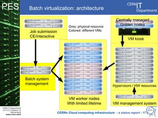 PES                     Batch virtualization: architecture

                                                                                Centrally managed
                                                Grey: physical resource
                                                                                  Golden nodes
                        Job submission          Colored: different VMs
                        CE/interactive
                                                                                        VM kiosk




                      Batch system
                      management                                             Hypervisors / HW resources


                                               VM worker nodes
                                               With limited lifetime          VM management system
CERN IT Department
CH-1211 Genève 23
        Switzerland
   www.cern.ch/it
                                         CERNs Cloud computing infrastructure - a status report - 17
 