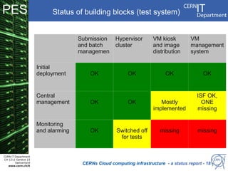 PES                        Status of building blocks (test system)


                                     Submission      Hypervisor       VM kiosk         VM
                                     and batch       cluster          and image        management
                                     managemen                        distribution     system

                      Initial
                      deployment         OK               OK                OK               OK


                      Central                                                             ISF OK,
                      management         OK               OK             Mostly             ONE
                                                                      implemented         missing

                      Monitoring
                      and alarming       OK          Switched off        missing           missing
                                                      for tests


CERN IT Department
CH-1211 Genève 23
        Switzerland
   www.cern.ch/it
                                      CERNs Cloud computing infrastructure - a status report - 18
 