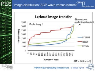 PES                   Image distribution: SCP wave versus rtorrent



                                                                                Slow nodes,
                                                                                (under investigation)
                                Preliminary !




                                                                               (BT = bit torrent)
CERN IT Department
CH-1211 Genève 23
        Switzerland
   www.cern.ch/it
                                    CERNs Cloud computing infrastructure - a status report - 19
 