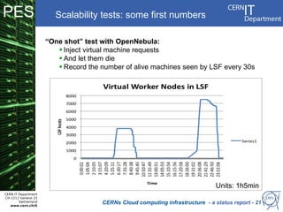 PES                     Scalability tests: some first numbers

                      “One shot” test with OpenNebula:
                           Inject virtual machine requests
                           And let them die
                           Record the number of alive machines seen by LSF every 30s




                                                                                Units: 1h5min
CERN IT Department
CH-1211 Genève 23
        Switzerland
   www.cern.ch/it
                                      CERNs Cloud computing infrastructure - a status report - 21
 