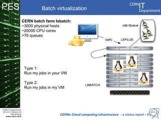 PES                             Batch virtualization

                      CERN batch farm lxbatch:
                      ~3000 physical hosts
                      ~20000 CPU cores
                      >70 queues




                       Type 1:
                       Run my jobs in your VM

                       Type 2:
                       Run my jobs in my VM




CERN IT Department
CH-1211 Genève 23
        Switzerland
   www.cern.ch/it
                                         CERNs Cloud computing infrastructure - a status report - 9
 