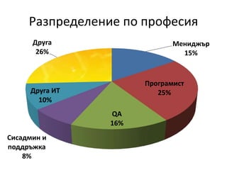 Разпределение по професия 
Мениджър 
15% 
Програмист 
25% 
QA 
16% 
Друга 
26% 
Друга ИТ 
Сисадмин и 
поддръжка 
8% 
10% 
 