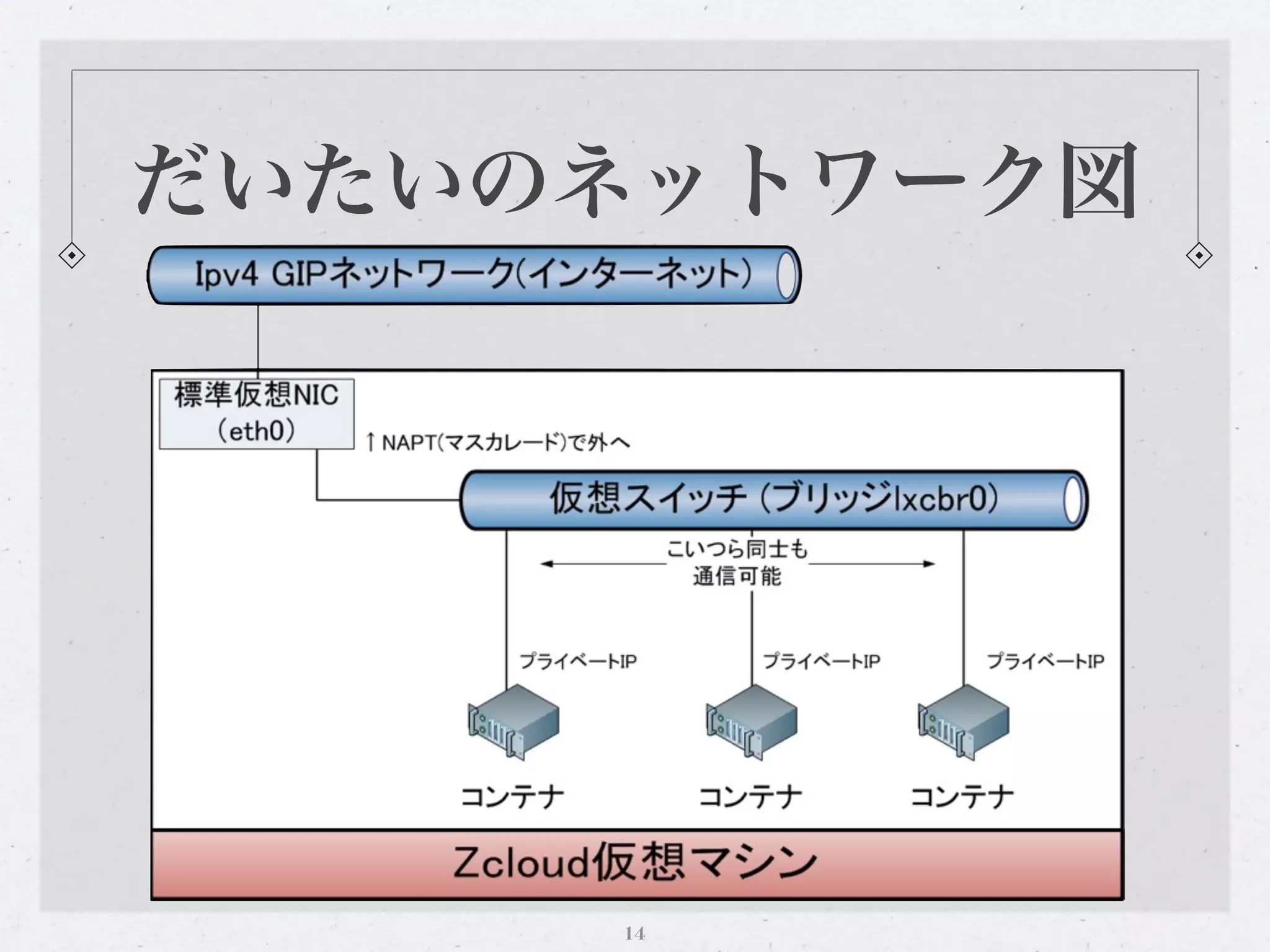 だいたいのネットワーク図




     14
 