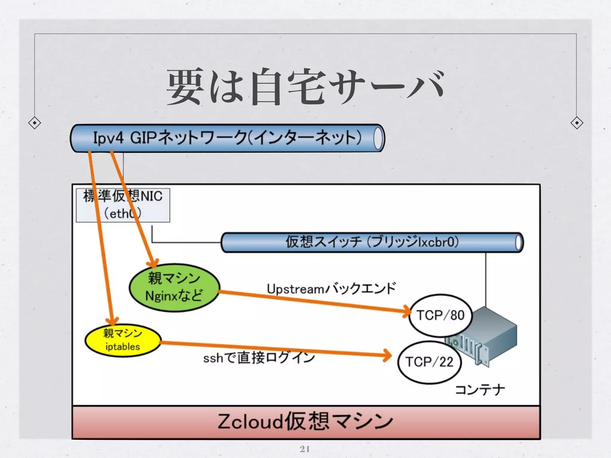 要は自宅サーバ




   21
 